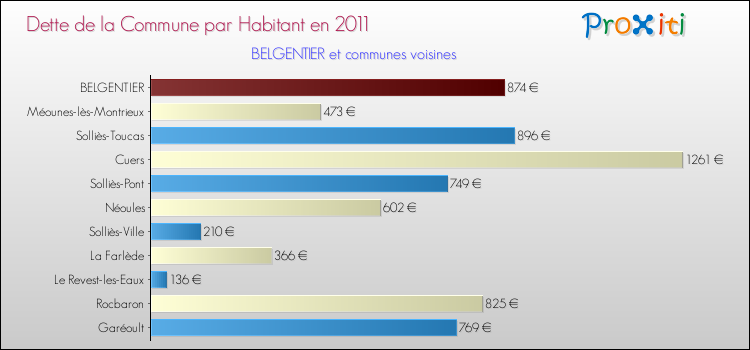 Dette par habitant de la commune en 2011 pour BELGENTIER et les communes proches Comparaison de la dette par habitant de la commune en 2011 pour BELGENTIER et les communes voisines