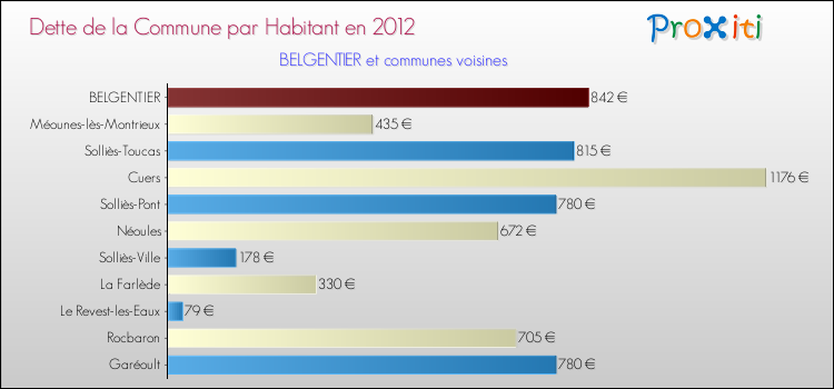 Dette par habitant de la commune en 2012 pour BELGENTIER et les communes proches Comparaison de la dette par habitant de la commune en 2012 pour BELGENTIER et les communes voisines