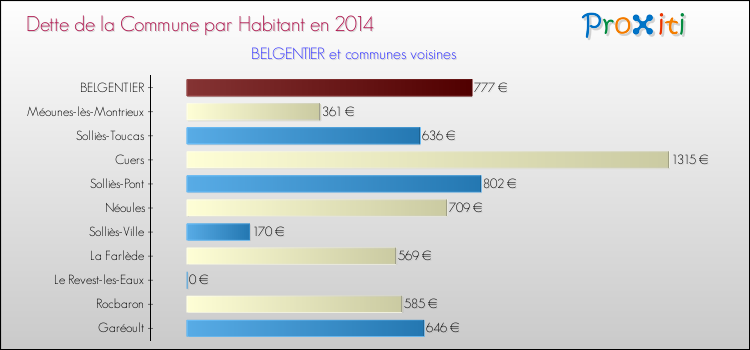Dette par habitant de la commune en 2014 pour BELGENTIER et les communes proches Comparaison de la dette par habitant de la commune en 2014 pour BELGENTIER et les communes voisines