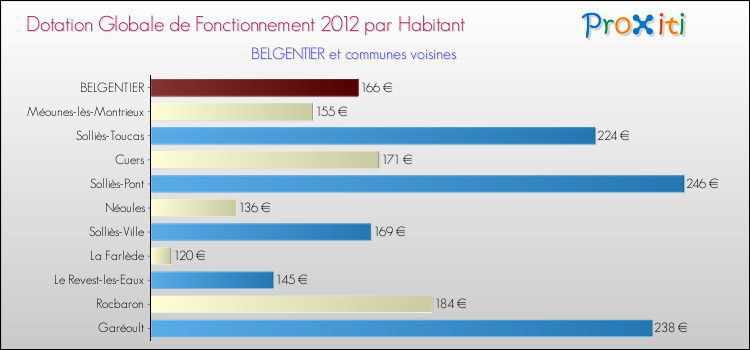 Montant des dotations globales de fonctionnement DGF par Habitant pour BELGENTIER et les communes proches Comparaison des des dotations globales de fonctionnement DGF par habitant pour BELGENTIER et les communes voisines