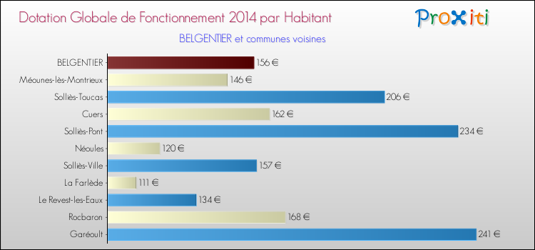 Montant des dotations globales de fonctionnement DGF par Habitant pour BELGENTIER et les communes proches en 2014. Comparaison des des dotations globales de fonctionnement DGF par habitant pour BELGENTIER et les communes voisines en 2014.