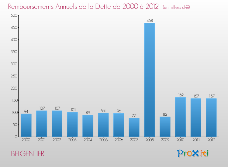 Evolution de l'annuité de la dette pour la commune de BELGENTIER de 2000 à 2012 Annuités de la dette pour BELGENTIER de 2000 à 2012