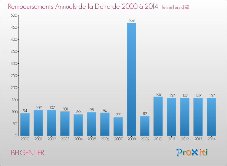 Evolution de l'annuité de la dette pour la commune de BELGENTIER de 2000 à 2014 Annuités de la dette pour BELGENTIER de 2000 à 2014