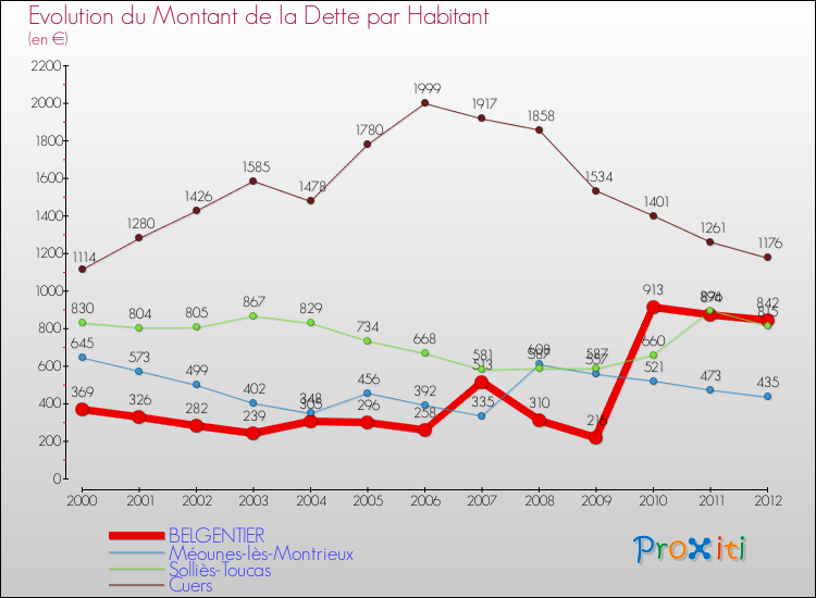 Evolution de la dette par habitant pour la commune de BELGENTIER et les communes proches de 2000 à 2012 Comparaison de la dette par habitant pour BELGENTIER et les communes voisines de 2000 à 2012