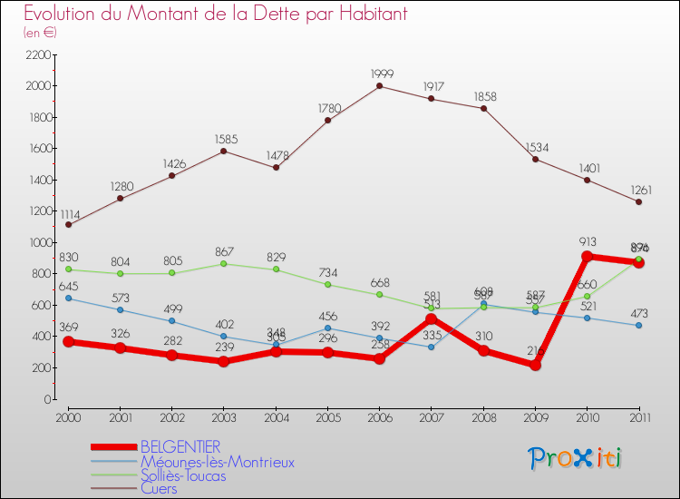 Evolution de la dette par habitant pour la commune de BELGENTIER et les communes proches Comparaison de la dette par habitant pour BELGENTIER et les communes voisines