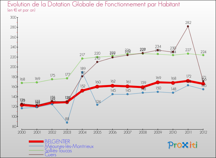 Evolution et montant de la dotation globale de fonctionnement par Habitant pour BELGENTIER et les communes proches Comparaison des dotations globales de fonctionnement par habitant pour BELGENTIER et les communes voisines