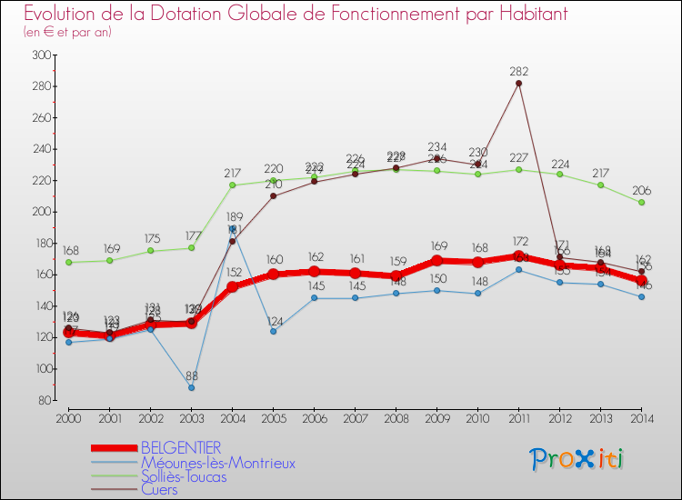 Evolution et montant de la dotation globale de fonctionnement par Habitant pour BELGENTIER et les communes proches de 2000 à 2014. Comparaison des dotations globales de fonctionnement par habitant pour BELGENTIER et les communes voisines de 2000 à 2014.