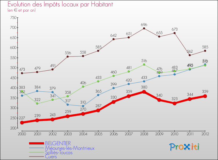 Evolution et montant des impôts locaux par Habitant pour BELGENTIER et les communes proches Comparaison des impôts locaux par habitant pour BELGENTIER et les communes voisines