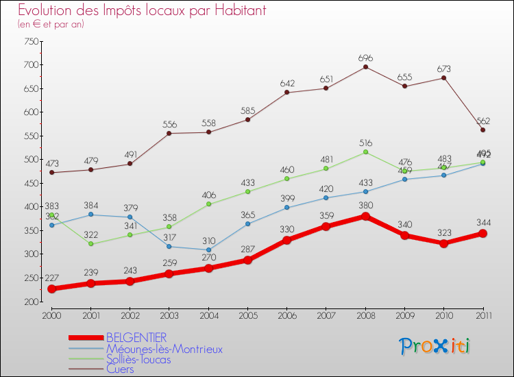Evolution et montant des impôts locaux par Habitant pour BELGENTIER et les communes proches Comparaison des impôts locaux par habitant pour BELGENTIER et les communes voisines
