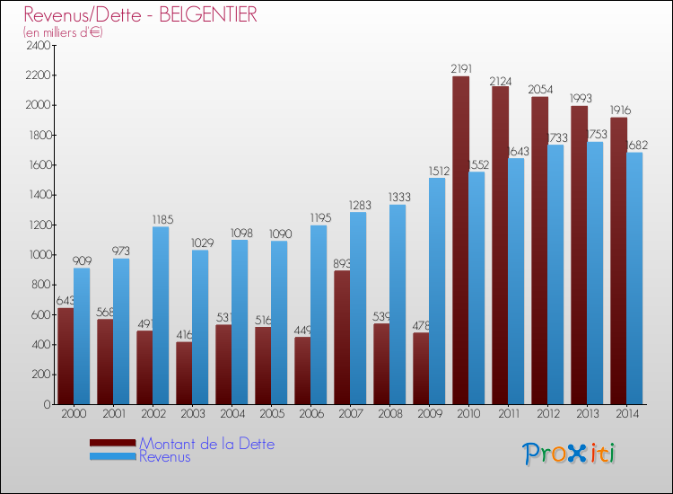 Evolution comparée de la dette et des revenus pour la commune de BELGENTIER de 2000 à 2014 Comparaison de la dette et des revenus pour BELGENTIER de 2000 à 2014