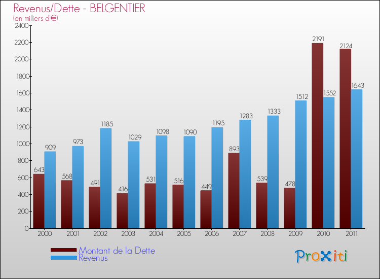 Evolution comparée de la dette et des revenus pour la commune de BELGENTIER de 2000 à 2011 Comparaison de la dette et des revenus pour BELGENTIER de 2000 à 2011