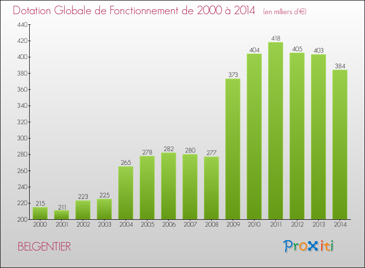 Evolution du montant de la Dotation Globale de Fonctionnement pour la commune de BELGENTIER de 2000 à 2014 Evolution du montant de la Dotation Globale de Fonctionnement pour BELGENTIER de 2000 à 2014