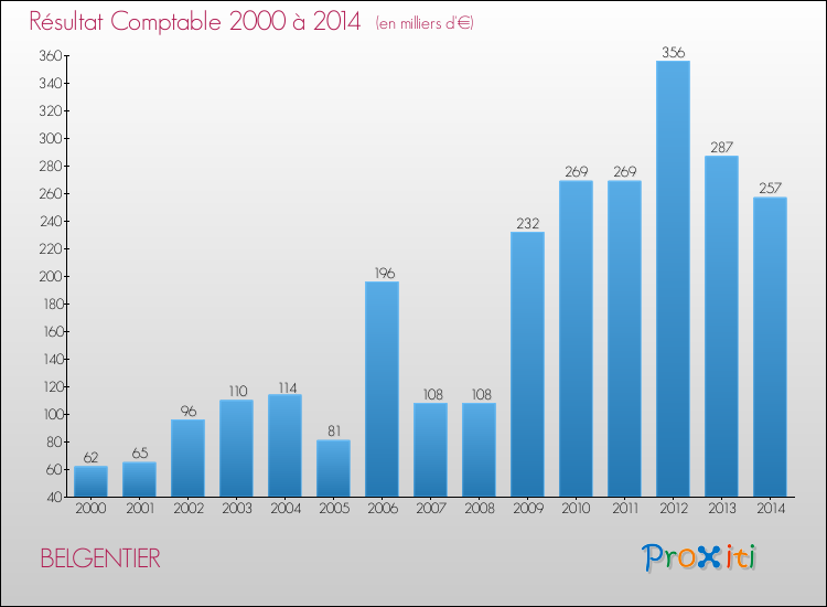 Evolution du résultat comptable pour la commune de BELGENTIER de 2000 à 2014 Evolution du résultat comptable pour BELGENTIER de 2000 à 2014