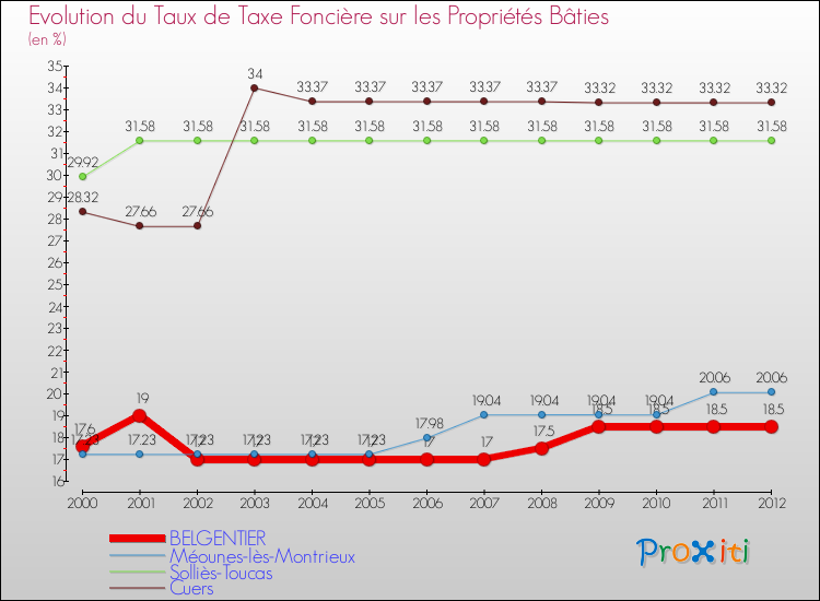 Evolution du taux de la taxe foncière sur le bati pour BELGENTIER et les communes proches de 2000 à 2012 Comparaison des taux de taxe foncière sur le bati pour BELGENTIER et les communes voisines de 2000 à 2012