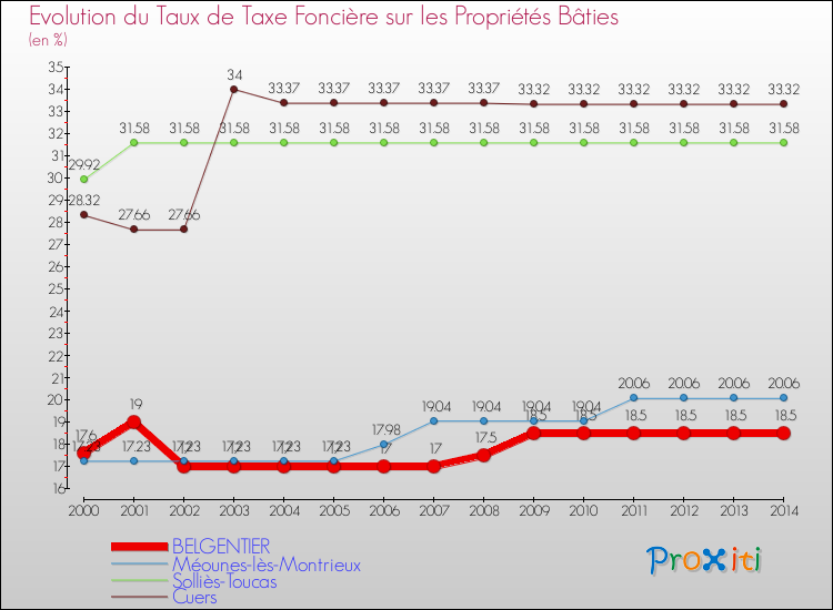 Evolution du taux de la taxe foncière sur le bati pour BELGENTIER et les communes proches de 2000 à 2014 Comparaison des taux de taxe foncière sur le bati pour BELGENTIER et les communes voisines de 2000 à 2014
