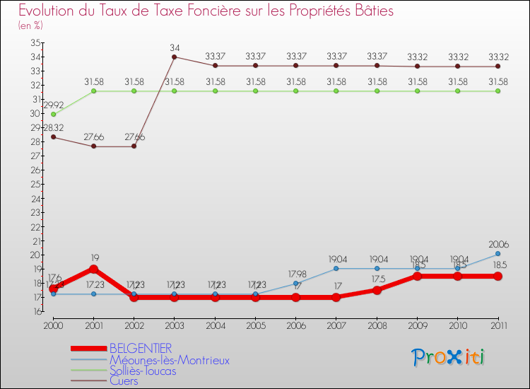 Evolution du taux de la taxe foncière sur le bati pour BELGENTIER et les communes proches Comparaison des taux de taxe foncière sur le bati pour BELGENTIER et les communes voisines
