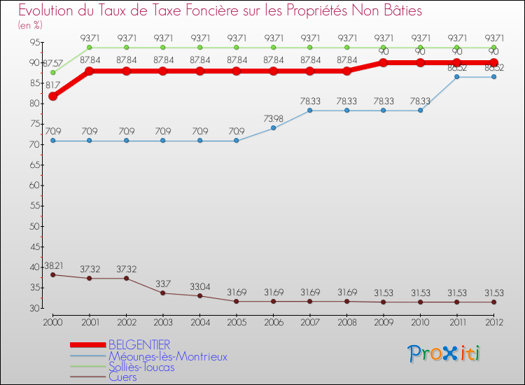 Evolution du taux de la taxe foncière sur les immeubles et terrains non batis pour BELGENTIER et les communes proches de 2000 à 2012 Comparaison des taux de la taxe foncière sur les immeubles et terrains non batis pour BELGENTIER et les communes voisines de 2000 à 2012