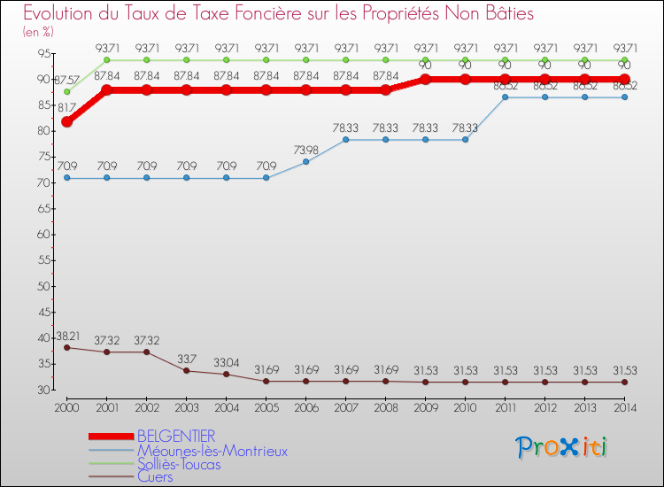 Evolution du taux de la taxe foncière sur les immeubles et terrains non batis pour BELGENTIER et les communes proches de 2000 à 2014 Comparaison des taux de la taxe foncière sur les immeubles et terrains non batis pour BELGENTIER et les communes voisines de 2000 à 2014
