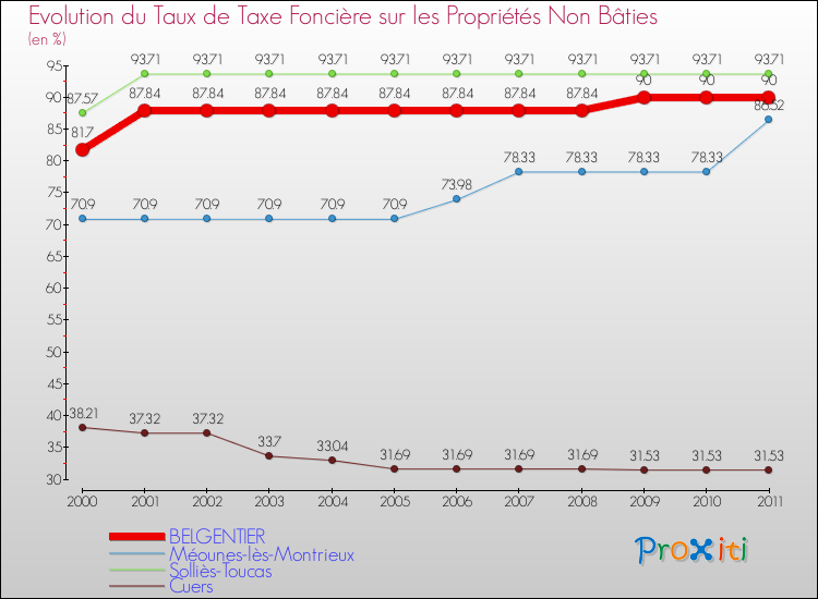 Evolution du taux de la taxe foncière sur les immeubles et terrains non batis pour BELGENTIER et les communes proches Comparaison des taux de la taxe foncière sur les immeubles et terrains non batis pour BELGENTIER et les communes voisines