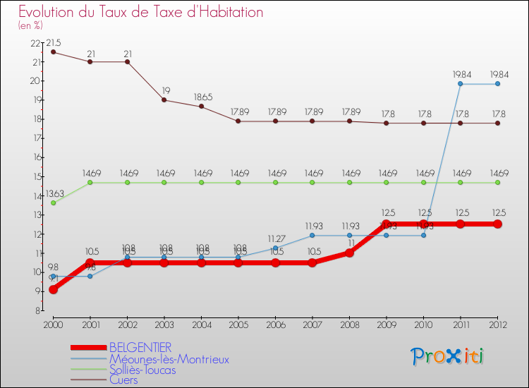 Evolution du taux de la taxe d'habitation pour BELGENTIER et les communes proches Comparaison des taux de la taxe d'habitation pour BELGENTIER et les communes voisines