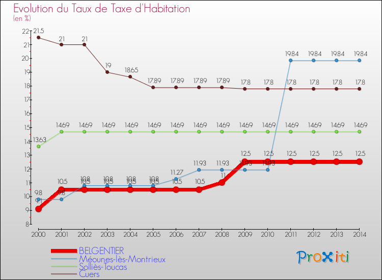 Evolution du taux de la taxe d'habitation pour BELGENTIER et les communes proches de 2000 à 2014 Comparaison des taux de la taxe d'habitation pour BELGENTIER et les communes voisines de 2000 à 2014