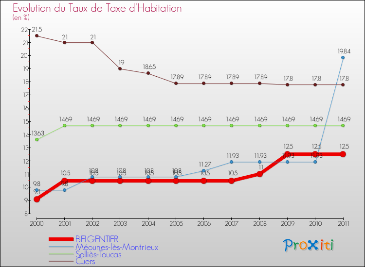 Evolution du taux de la taxe d'habitation pour BELGENTIER et les communes proches Comparaison des taux de la taxe d'habitation pour BELGENTIER et les communes voisines