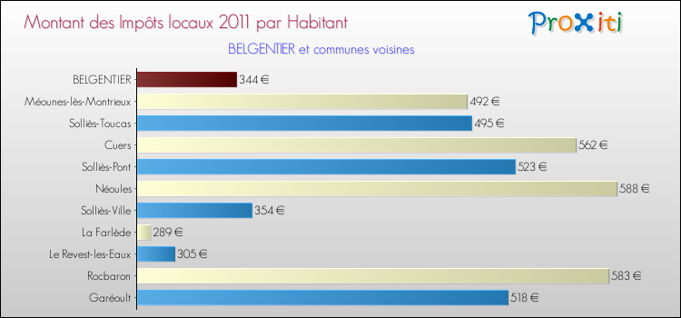 Montant des impôts locaux par Habitant pour BELGENTIER et les communes proches Comparaison des impôts locaux par habitant pour BELGENTIER et les communes voisines