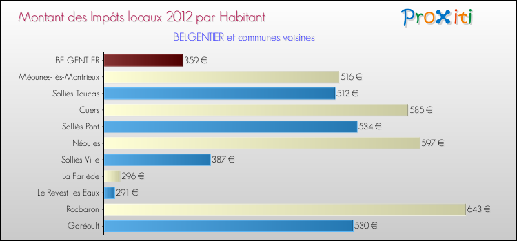 Montant des impôts locaux par Habitant pour BELGENTIER et les communes proches Comparaison des impôts locaux par habitant pour BELGENTIER et les communes voisines