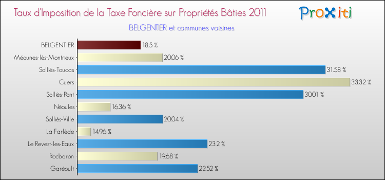 Taux d'imposition de la taxe foncière sur le bati 2011 pour BELGENTIER et les communes proches Comparaison des taux d'imposition de la taxe foncière sur le bati 2011 pour BELGENTIER et les communes voisines