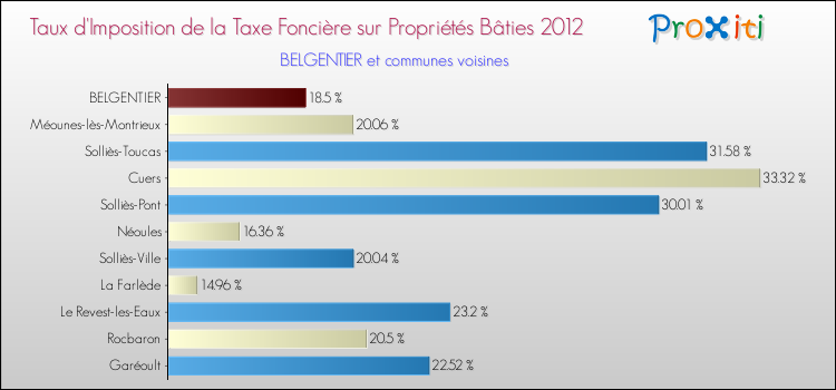 Taux d'imposition de la taxe foncière sur le bati 2012 pour BELGENTIER et les communes proches Comparaison des taux d'imposition de la taxe foncière sur le bati 2012 pour BELGENTIER et les communes voisines