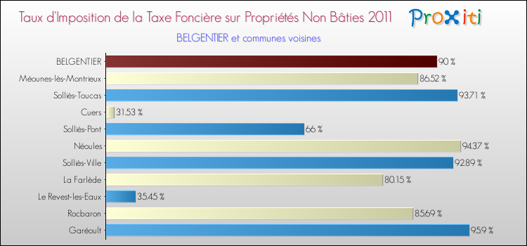 Taux d'imposition de la taxe foncière sur les immeubles et terrains non batis 2011 pour BELGENTIER et les communes proches Comparaison des taux d'imposition de la taxe foncière sur les immeubles et terrains non batis 2011 pour BELGENTIER et les communes voisines
