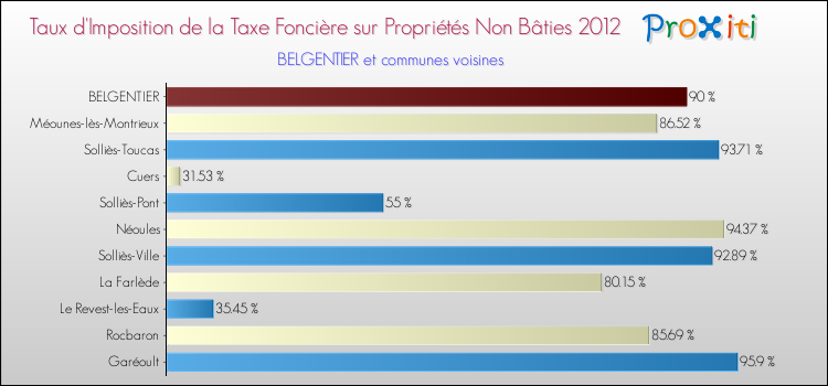 Taux d'imposition de la taxe foncière sur les immeubles et terrains non batis 2012 pour BELGENTIER et les communes proches Comparaison des taux d'imposition de la taxe foncière sur les immeubles et terrains non batis 2012 pour BELGENTIER et les communes voisines