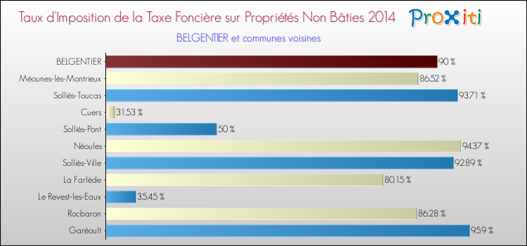 Taux d'imposition de la taxe foncière sur les immeubles et terrains non batis 2014 pour BELGENTIER et les communes proches Comparaison des taux d'imposition de la taxe foncière sur les immeubles et terrains non batis 2014 pour BELGENTIER et les communes voisines