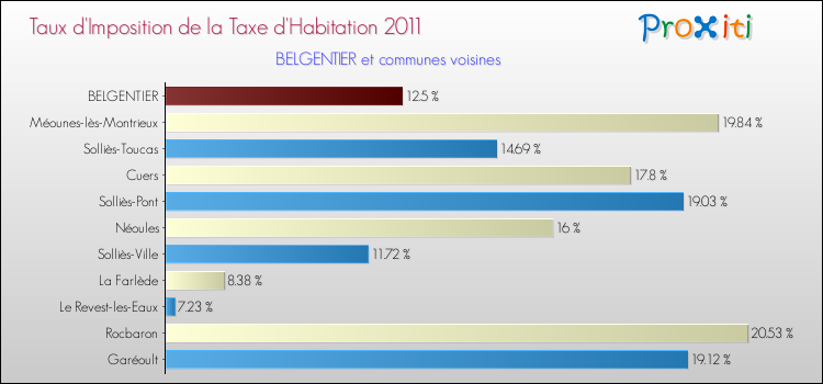 Taux d'imposition de la taxe d'habitation 2011 pour BELGENTIER et les communes proches Comparaison des taux d'imposition de la taxe d'habitation 2011 pour BELGENTIER et les communes voisines