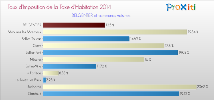 Taux d'imposition de la taxe d'habitation 2014 pour BELGENTIER et les communes proches Comparaison des taux d'imposition de la taxe d'habitation 2014 pour BELGENTIER et les communes voisines