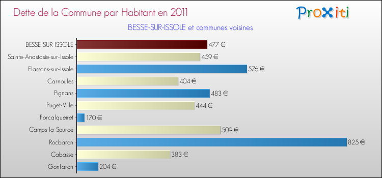 Dette par habitant de la commune en 2011 pour BESSE-SUR-ISSOLE et les communes proches Comparaison de la dette par habitant de la commune en 2011 pour BESSE-SUR-ISSOLE et les communes voisines