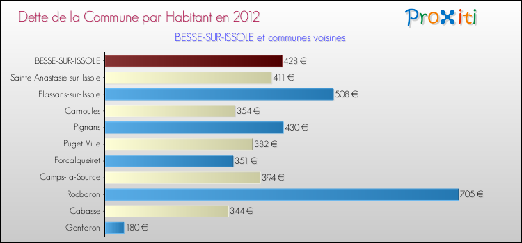 Dette par habitant de la commune en 2012 pour BESSE-SUR-ISSOLE et les communes proches Comparaison de la dette par habitant de la commune en 2012 pour BESSE-SUR-ISSOLE et les communes voisines