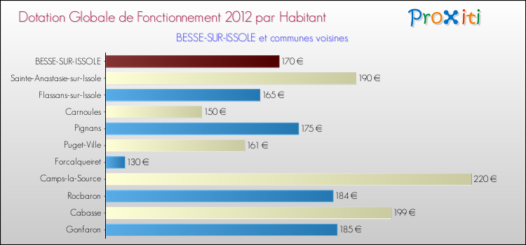 Montant des dotations globales de fonctionnement DGF par Habitant pour BESSE-SUR-ISSOLE et les communes proches Comparaison des des dotations globales de fonctionnement DGF par habitant pour BESSE-SUR-ISSOLE et les communes voisines