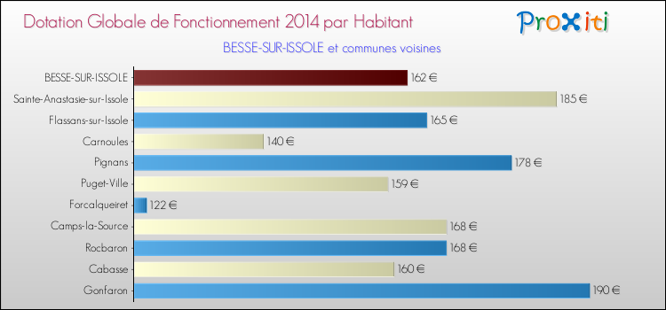 Montant des dotations globales de fonctionnement DGF par Habitant pour BESSE-SUR-ISSOLE et les communes proches en 2014. Comparaison des des dotations globales de fonctionnement DGF par habitant pour BESSE-SUR-ISSOLE et les communes voisines en 2014.