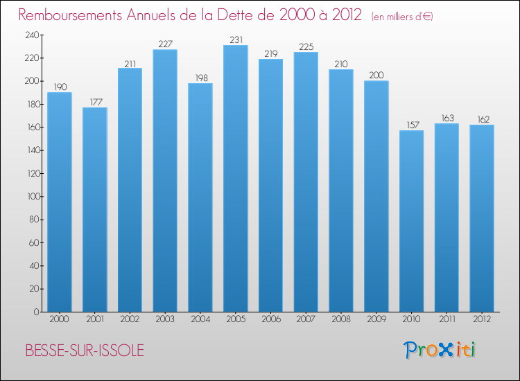Evolution de l'annuité de la dette pour la commune de BESSE-SUR-ISSOLE de 2000 à 2012 Annuités de la dette pour BESSE-SUR-ISSOLE de 2000 à 2012