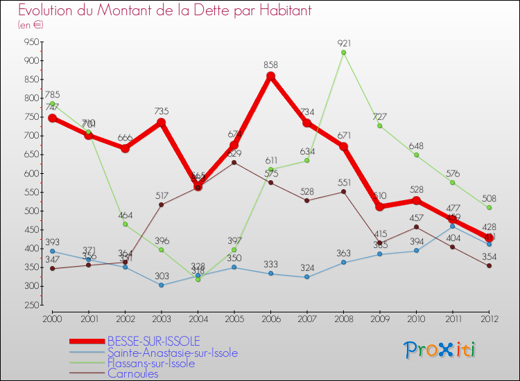 Evolution de la dette par habitant pour la commune de BESSE-SUR-ISSOLE et les communes proches de 2000 à 2012 Comparaison de la dette par habitant pour BESSE-SUR-ISSOLE et les communes voisines de 2000 à 2012