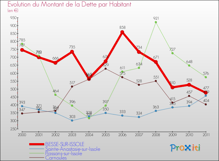 Evolution de la dette par habitant pour la commune de BESSE-SUR-ISSOLE et les communes proches Comparaison de la dette par habitant pour BESSE-SUR-ISSOLE et les communes voisines