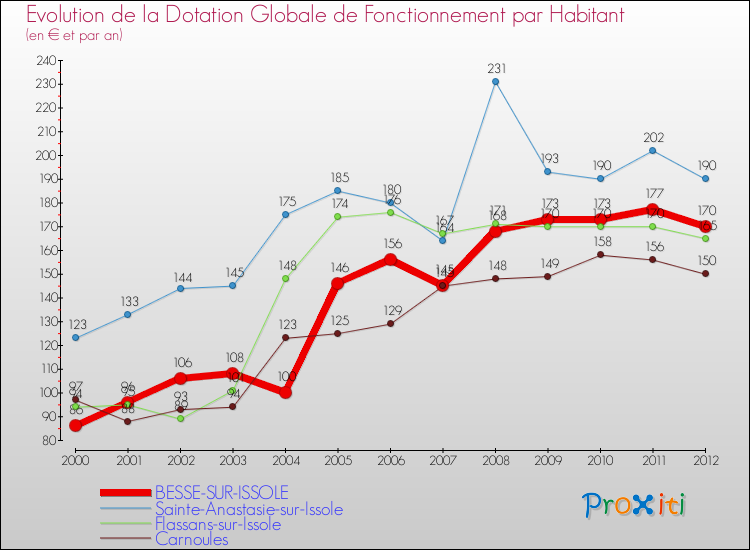 Evolution et montant de la dotation globale de fonctionnement par Habitant pour BESSE-SUR-ISSOLE et les communes proches Comparaison des dotations globales de fonctionnement par habitant pour BESSE-SUR-ISSOLE et les communes voisines