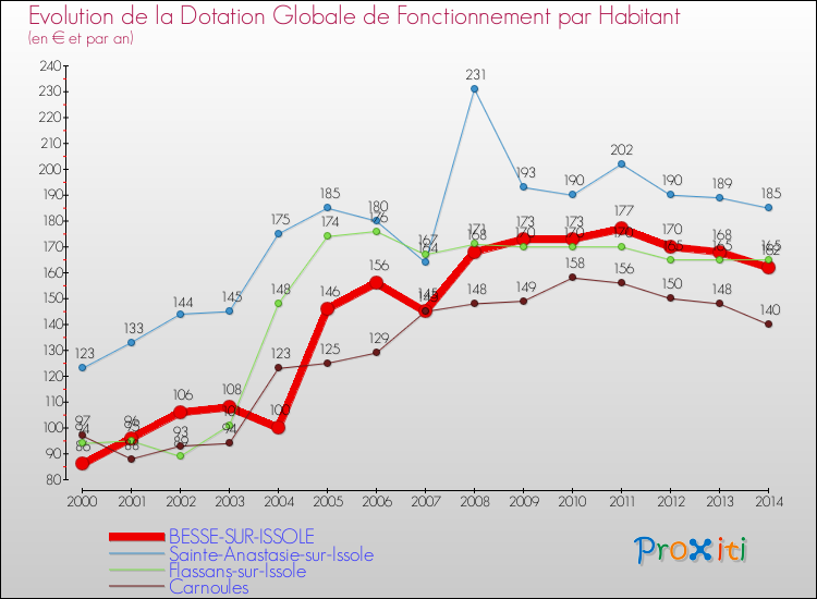 Evolution et montant de la dotation globale de fonctionnement par Habitant pour BESSE-SUR-ISSOLE et les communes proches de 2000 à 2014. Comparaison des dotations globales de fonctionnement par habitant pour BESSE-SUR-ISSOLE et les communes voisines de 2000 à 2014.