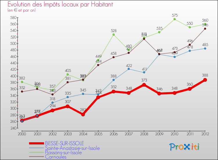 Evolution et montant des impôts locaux par Habitant pour BESSE-SUR-ISSOLE et les communes proches Comparaison des impôts locaux par habitant pour BESSE-SUR-ISSOLE et les communes voisines