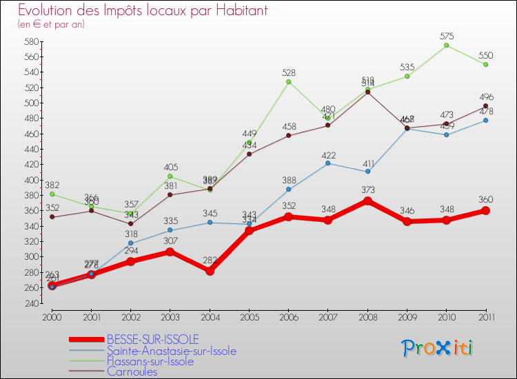 Evolution et montant des impôts locaux par Habitant pour BESSE-SUR-ISSOLE et les communes proches Comparaison des impôts locaux par habitant pour BESSE-SUR-ISSOLE et les communes voisines