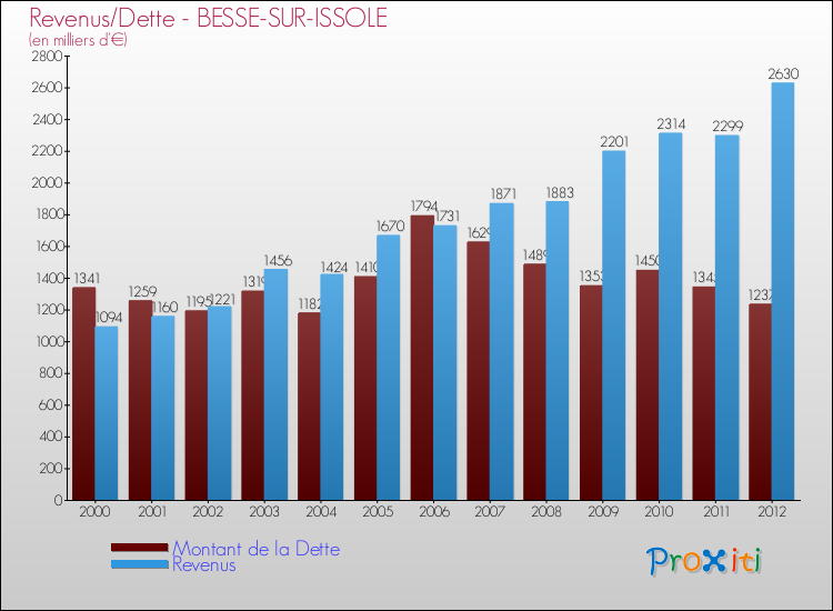 Evolution comparée de la dette et des revenus pour la commune de BESSE-SUR-ISSOLE de 2000 à 2012 Comparaison de la dette et des revenus pour BESSE-SUR-ISSOLE de 2000 à 2012