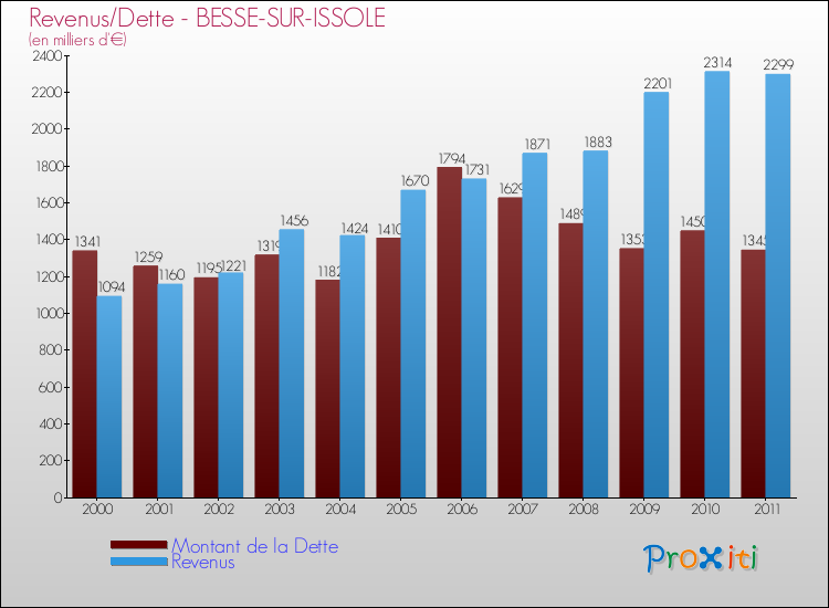 Evolution comparée de la dette et des revenus pour la commune de BESSE-SUR-ISSOLE de 2000 à 2011 Comparaison de la dette et des revenus pour BESSE-SUR-ISSOLE de 2000 à 2011