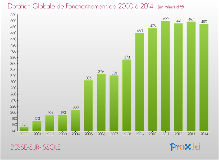 Evolution du montant de la Dotation Globale de Fonctionnement pour la commune de BESSE-SUR-ISSOLE de 2000 à 2014 Evolution du montant de la Dotation Globale de Fonctionnement pour BESSE-SUR-ISSOLE de 2000 à 2014