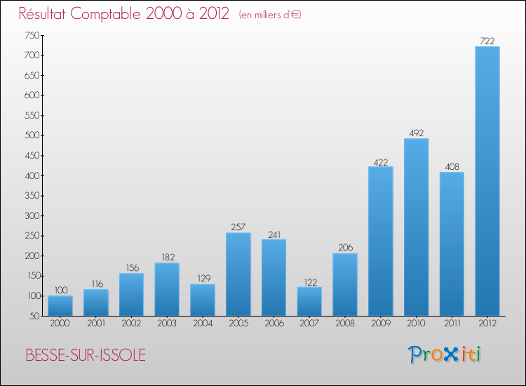 Evolution du résultat comptable pour la commune de BESSE-SUR-ISSOLE de 2000 à 2012 Evolution du résultat comptable pour BESSE-SUR-ISSOLE de 2000 à 2012